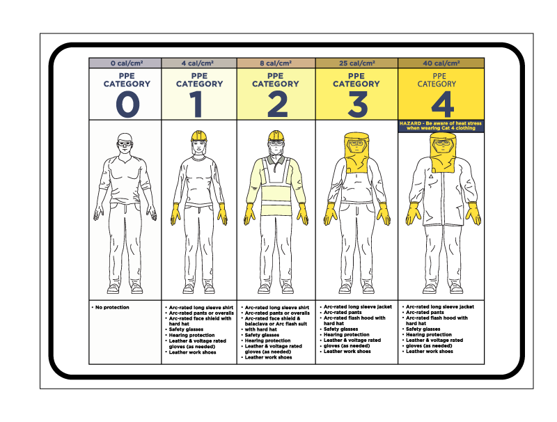 Warning Sticker PPE Categories with Respect to Incident Energies sign